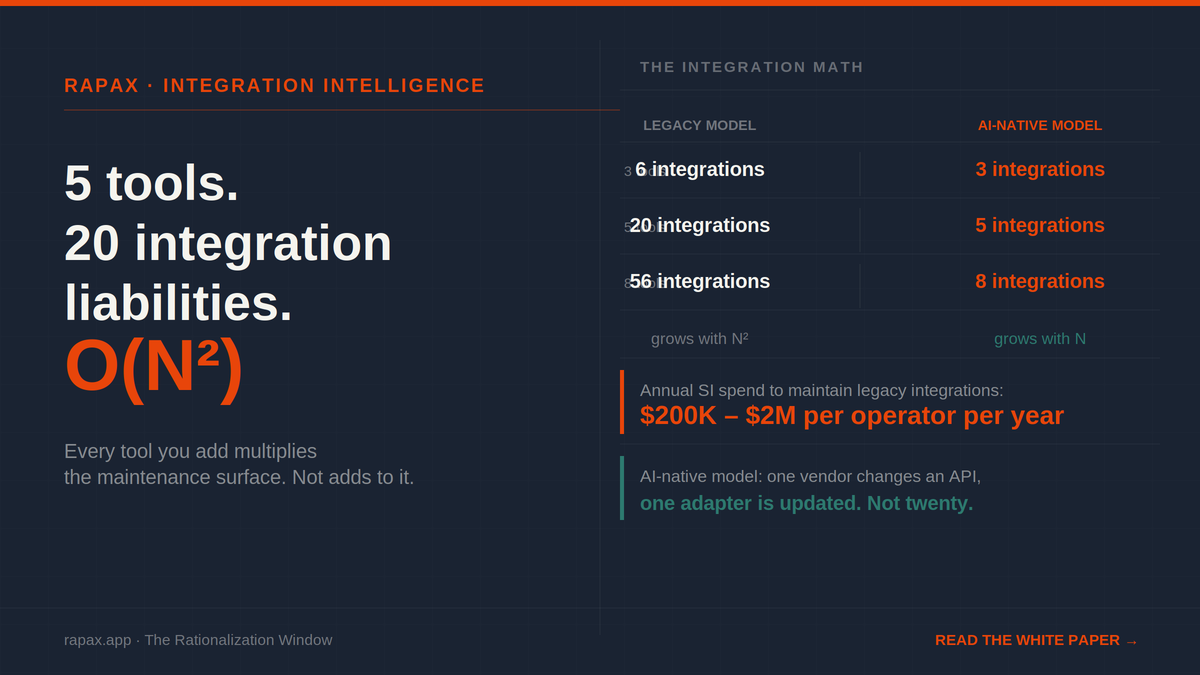 Your Integration Architecture Is O(N²) and It’s Killing You | Rapax