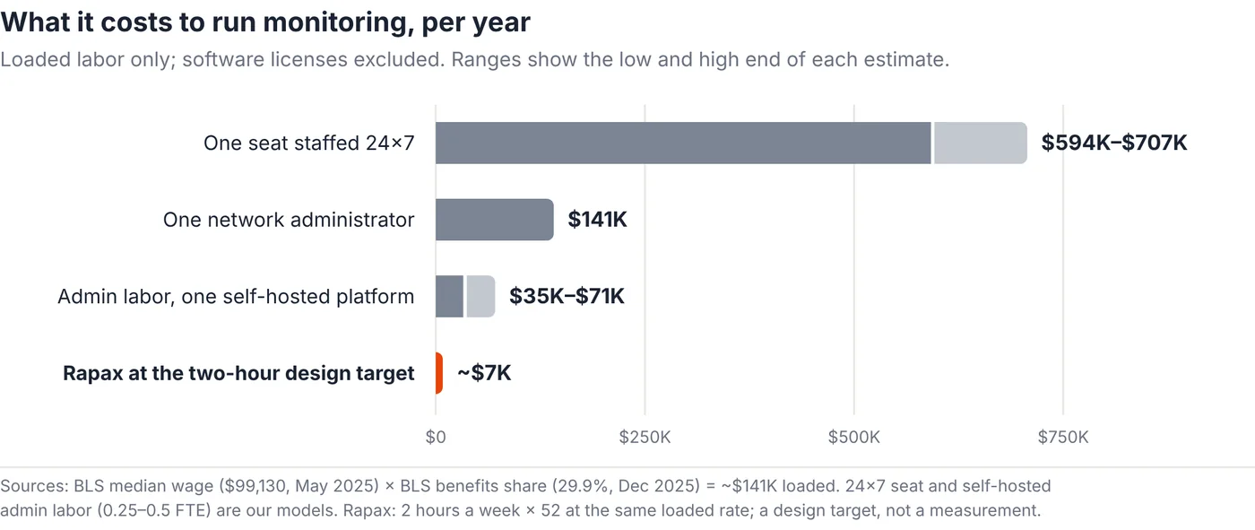 Chart: the labor to run monitoring costs more than the software (modeled from BLS data)